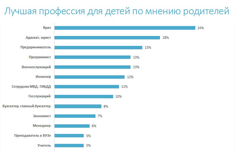 Результаты опроса на тему Лучшая профессия для детей по мнению родителей