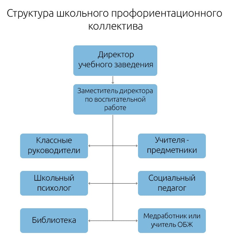 Схема ответственных за организацию профориентационной работы в школе