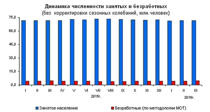 Динамика численности занятых и безработных