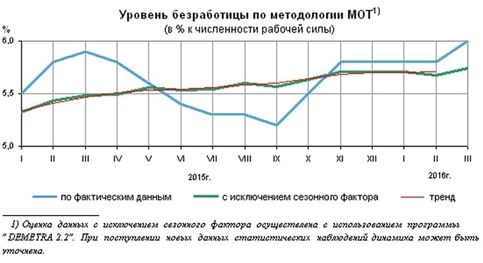 Уровень безработицы по методологии МОТ