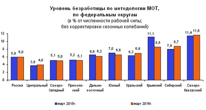 Уровень безработицы по методологии МОТ по федеральным округам