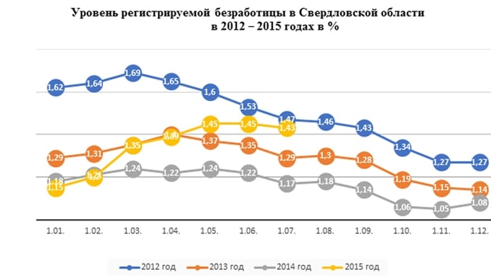 Уровень региструемой безработицы в Свердловской области в 2012 - 2015 годах в %