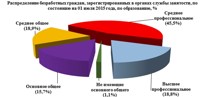 Распределение безработных граждан, зарегистрированных в органах службы занятости, по состоянию на 01 июля 2015 года, по образованию, %