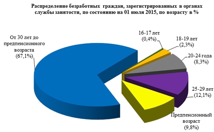 Распределение безработных граждан, зарегистрированных в органах службы занятости, по состоянию на 01 июля 2015 года, по возрасту, %